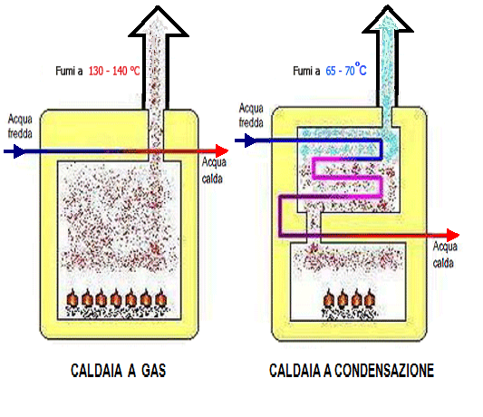 RIPARAZIONE E MANUTENZIONE CALDAIA A GAS e CALDAIA A CONDENSAZIONE